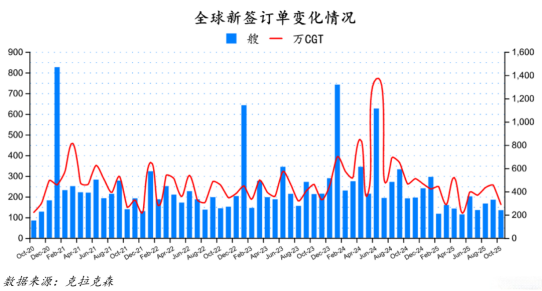 134艘！订单续跌！最新全球造船业月报出炉