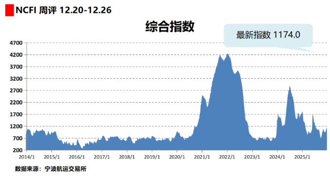 Maritime Silk Road Index: Overall Demand Continues to Rise, Freight Rates Increase on Most Routes.