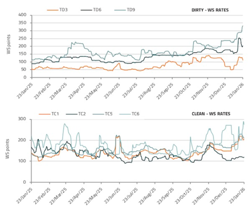 The demand for feeder container ships is experiencing a strong upward trend.