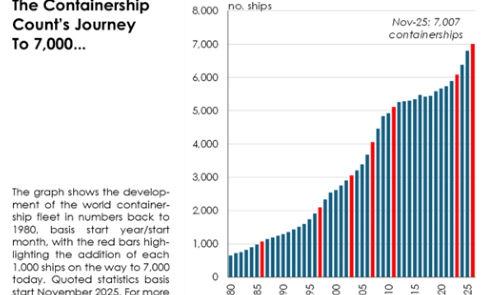 The fastest growth in history! The global container ship fleet surpasses the 7,000-vessel milestone.
