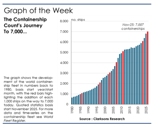 The fastest growth in history! The global container ship fleet surpasses the 7,000-vessel milestone.