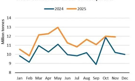 Strong demand for cement in Africa drives a 13% surge in sea freight volume.
