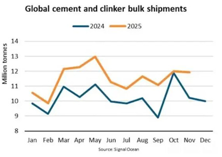 Strong demand for cement in Africa drives a 13% surge in sea freight volume.