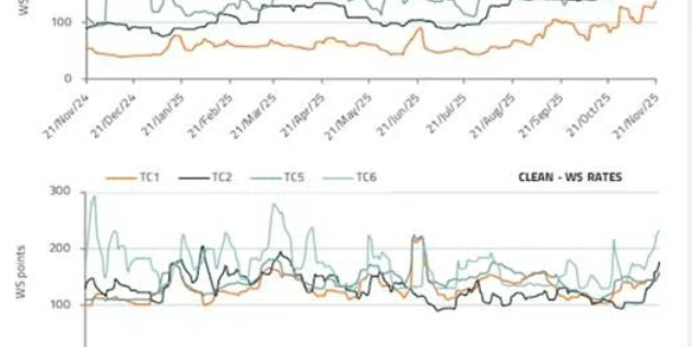 New orders for dry bulk carriers have hit a ten-year low.