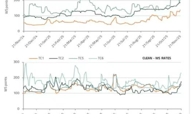 New orders for dry bulk carriers have hit a ten-year low.
