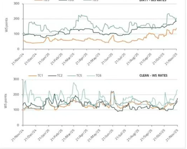 New orders for dry bulk carriers have hit a ten-year low.