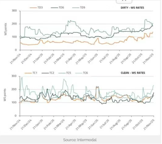 新造干散货船订单跌至近十年新低