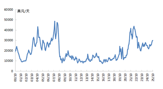 The shipbuilding market is experiencing a temporary correction, but the current industry upcycle is not yet over.