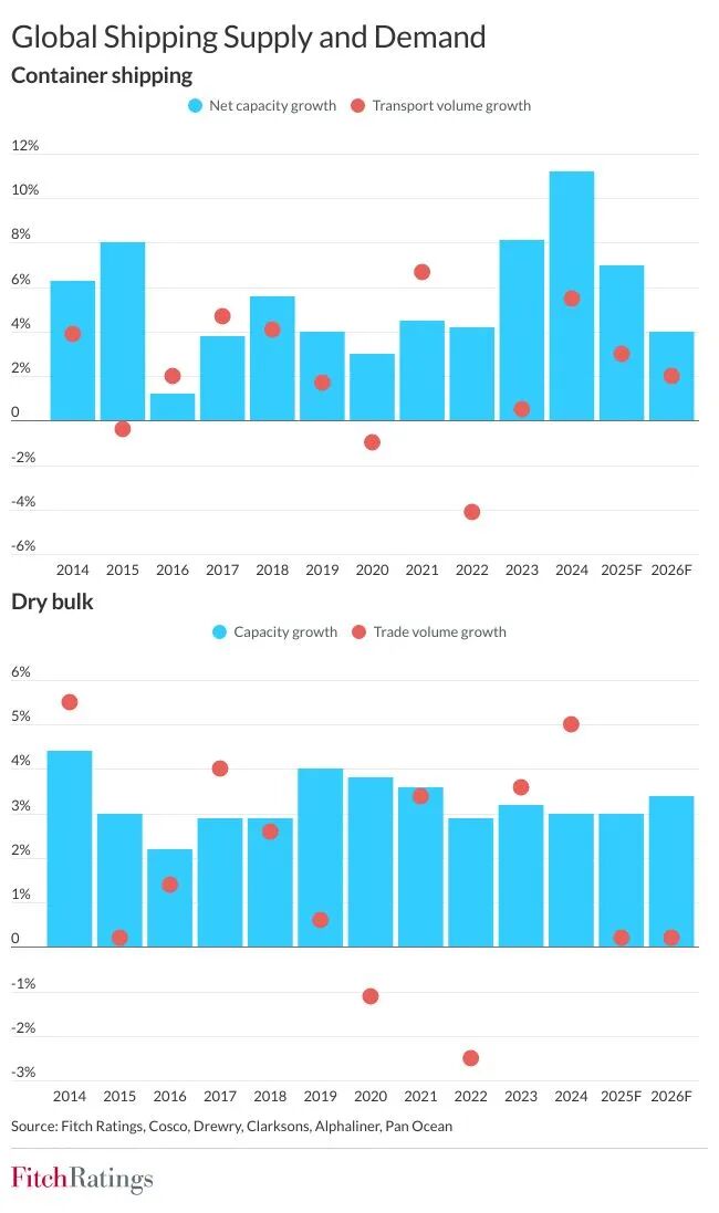 Fitch Ratings: Increasing Geopolitical Risks Deteriorate the Outlook for the Shipping Market.
