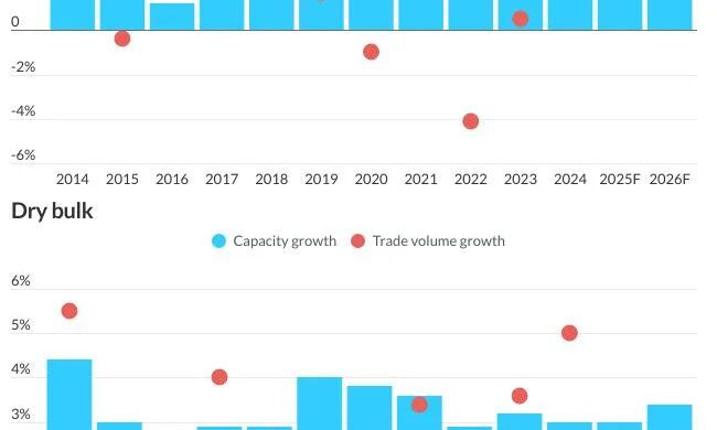 Fitch Ratings: Increasing Geopolitical Risks Deteriorate the Outlook for the Shipping Market.