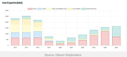 油船市场观察：委内瑞拉之后，伊朗接续搅动市场