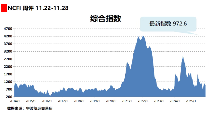 海上丝路指数：欧地供需有所改善 综合指数止跌回涨