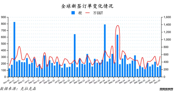 168 vessels! Surge in orders! The latest monthly global shipbuilding report released.